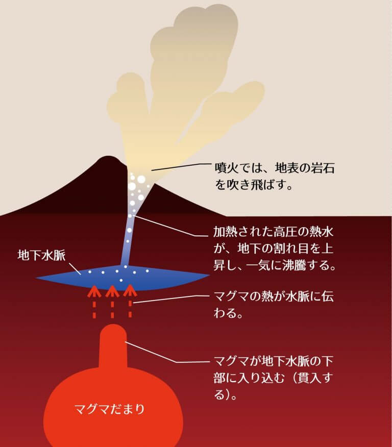 ストロンボリ式噴火