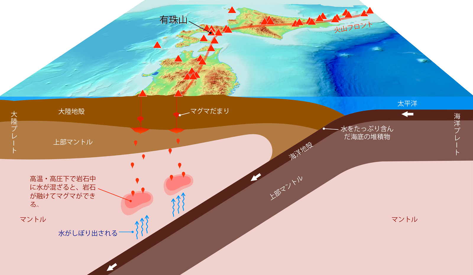 火山噴火のしくみ 洞爺湖有珠山ジオパーク 火山噴火のしくみ 洞爺湖有珠山ジオパーク